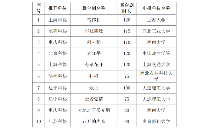2024年度科學家故事舞臺劇推廣名單 發布日期： 2024.12.16